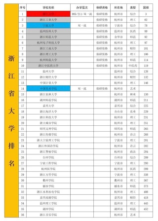 浙江的大学排名（2026最新排名一览表）