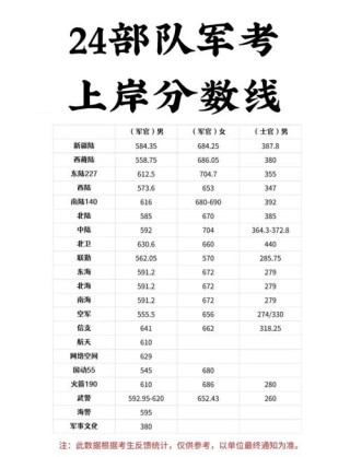 2024年陆军炮兵防空兵学院录取分数线在各省是多少（最低558分）
