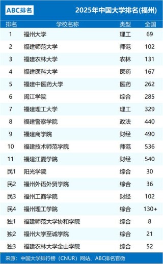 福州大学王牌优势专业有哪些（附排名榜）