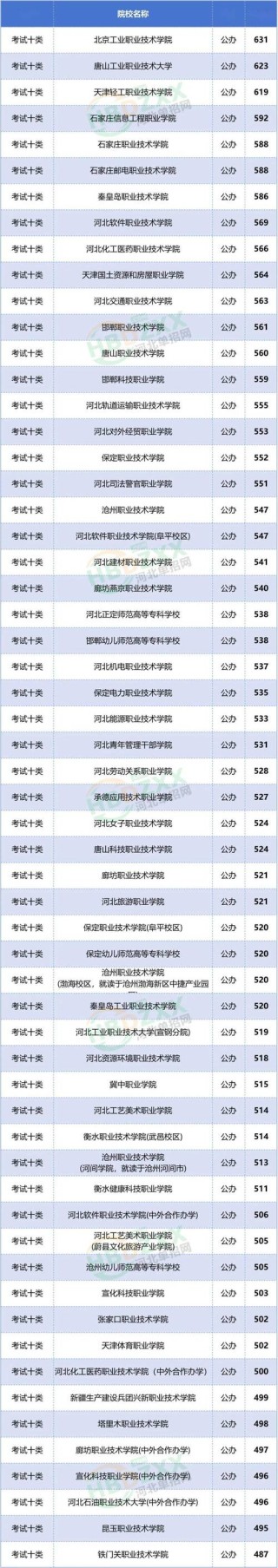 冀中职业学院在甘肃录取位次及分数线、招生人数（2023-2025招生计划）