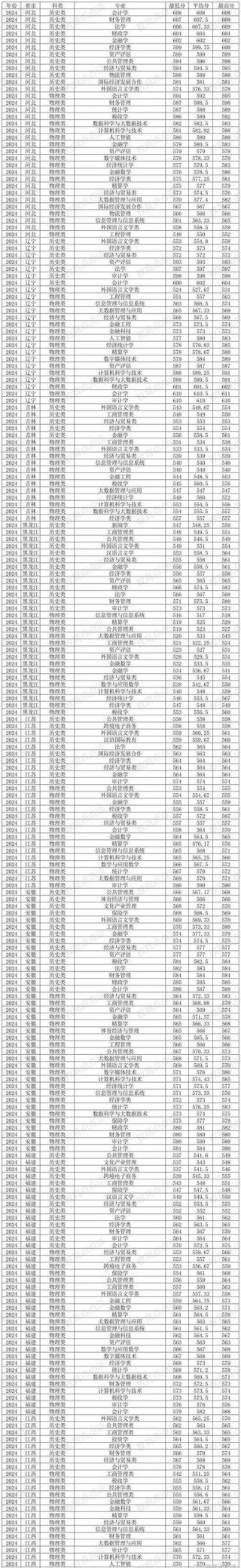 山东财经大学开设专业有哪些（专业目录一览表）