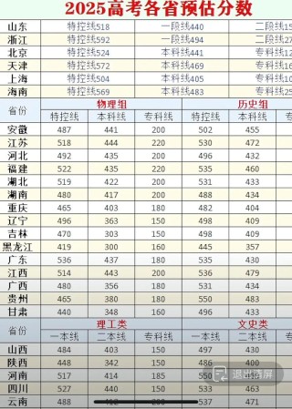 安顺学院录取分数线2025（在各省录取最低分是多少）