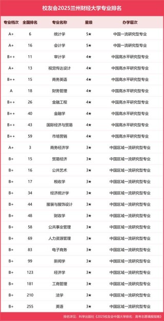 兰州财经大学数据科学与大数据技术专业好不好？排名怎么样