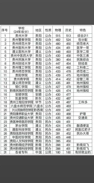 毕节有哪些大学？毕节的大学排名2026最新（附分数线）