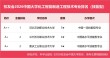 辽宁石油化工大学智能制造工程专业怎么样？排名好不好