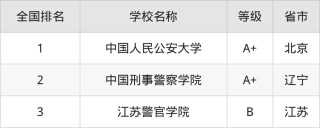 公安视听技术专业大学排名