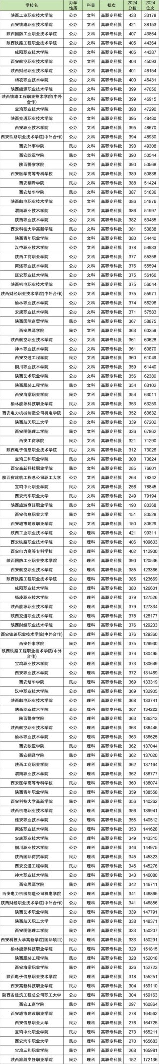陕西新能源装备技术专业大专院校排名及分数线（一览表）