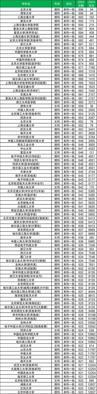 河南高考历史类排名153000-154000位次能上什么大学（2026）