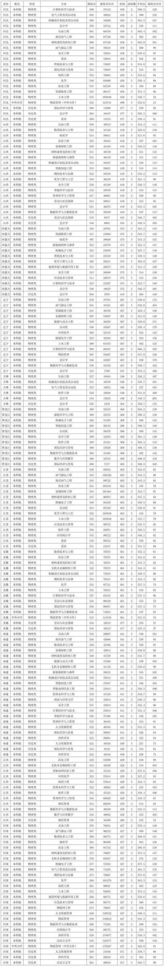 重庆科技大学2026各专业在湖北招生人数、录取分数线（附：招生计划表）