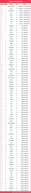 兰州一本大学排名2026最新排名（7所）