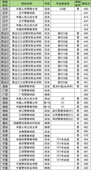 400分能上哪些警校？附2025年警校录取分数线