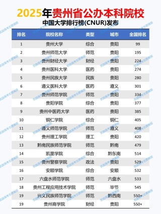 贵州助产学专业大学排名一览表（附分数线）