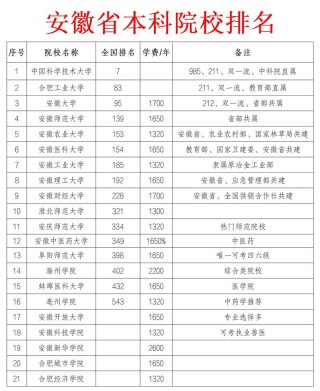 安徽高考多少分能上211大学2026年（附：低分211院校排名）
