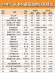 广东高考排名417000-418000位次能上什么大学（2026物理类）