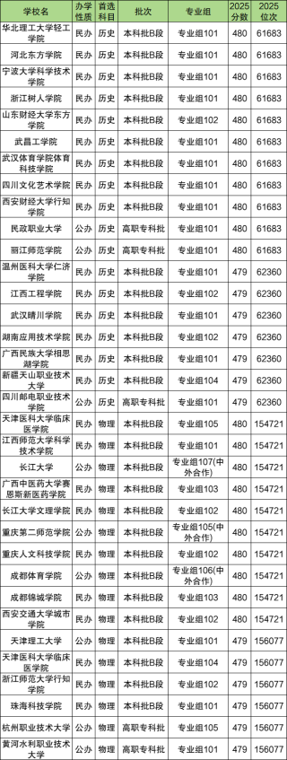 2026高考480分能上什么大学？冲、稳、保学校推荐