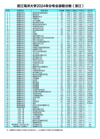 浙江海洋大学在辽宁2026各专业招生人数、录取分数线（附：招生计划表）