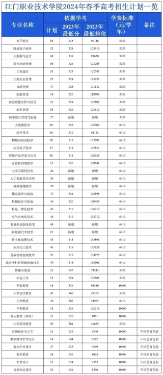 江门职业技术学院在新疆录取分数线及位次、招生人数「2023-2025招生计划」