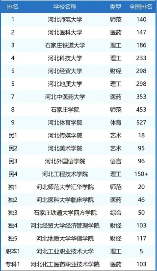 2026年石家庄二本大学有哪些？（附最新排名榜）