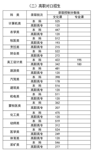 内蒙古考生多少分能上云南经济管理学院2026「附2024-2025录取分数线」