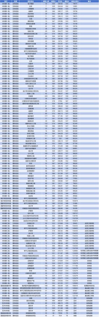 广西城市职业大学在河南2026各专业招生人数、录取分数线（附：招生计划表）