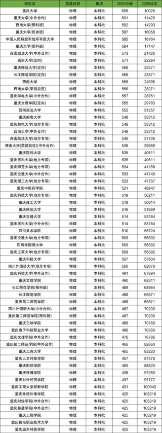 重庆高考物理类排名121000-122000位次能上什么大学（2026）