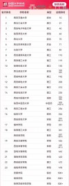 陕西物理类520分能考上什么好大学2026（附排名）