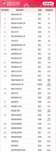 陕西物理类520分能考上什么好大学2026（附排名）
