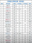 江西科技师范大学化学专业排名怎么样？好不好