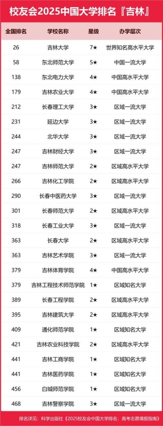吉林大学化学专业怎么样？排名好不好