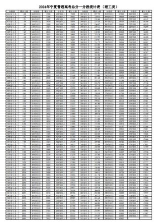 2026宁夏高考一分一段表（物理类+历史类）