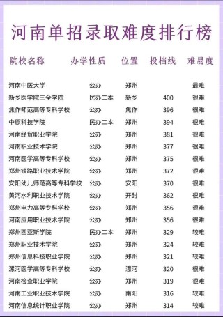 郑州经贸学院各专业2026在湖南招生人数、录取分数线（附：招生计划表）