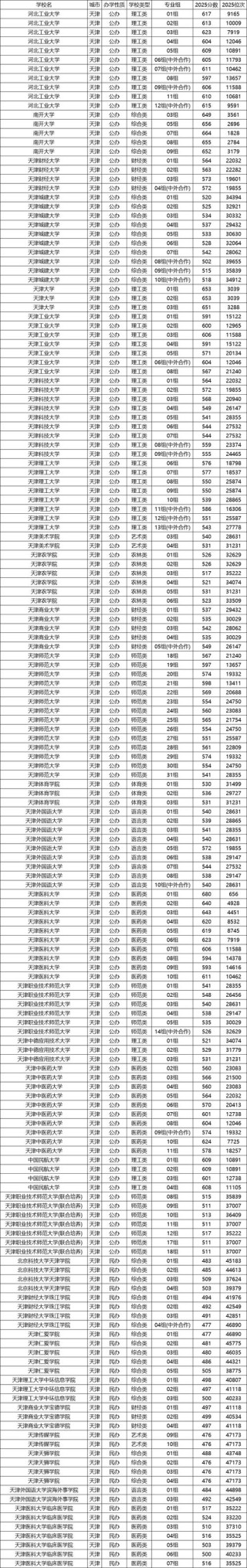 青海大学2025年在天津录取分数线是多少（2025~2023近三年分数位次）