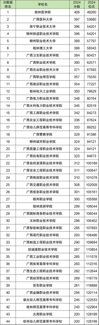 广西陶瓷制造技术与工艺专业大专院校排名及分数线（一览表）