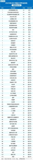 农林经济管理专业大学排名