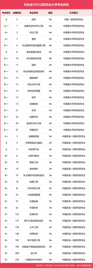 辽宁设施农业科学与工程专业大学排名一览表（附分数线）
