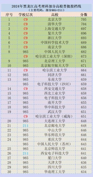 黑龙江大气科学专业大学排名及分数线（一览表）