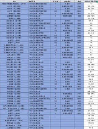 吉林种子生产与经营专业大专院校排名及分数线（哪个学校好）