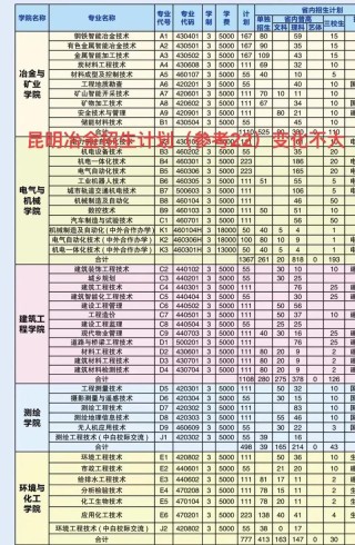 昆明冶金职业大学2025年各专业录取分数线（录取最低分是多少）