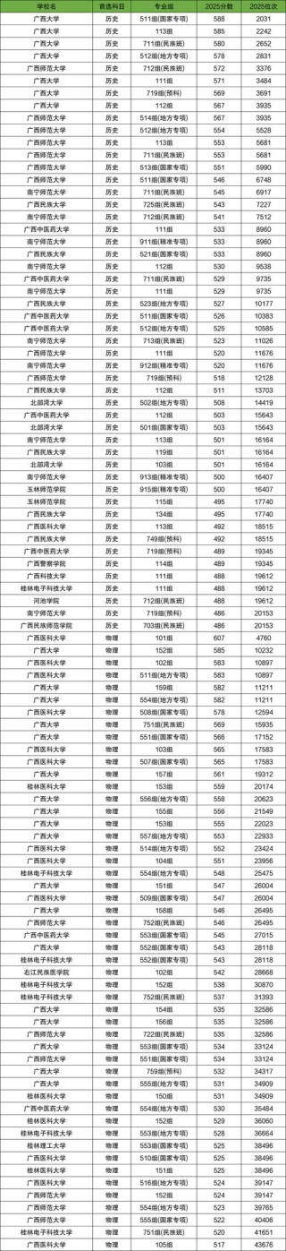广西历史类560分能上什么学校2026（好大学有哪些）