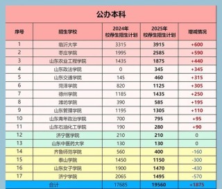 2026山东管理学院在辽宁各专业招生人数、录取分数线（附：招生计划表）
