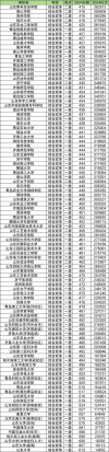 佛山大学在山东录取分数线及位次、招生人数「2023-2025招生计划」 