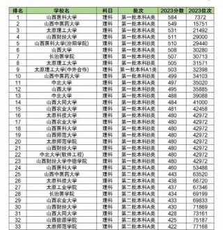 2026年山西一本大学有哪些？（附最新排名榜）
