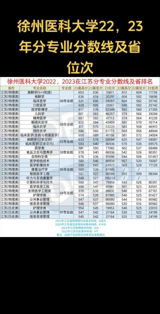 2025年徐州医科大学在新疆录取分数线是多少（2025~2023近三年分数位次）