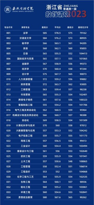 嘉兴南湖学院在吉林2026各专业招生人数、录取分数线（附：招生计划表）