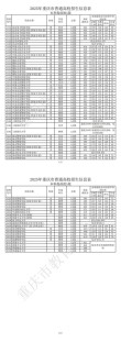 三明学院在重庆录取分数线及位次、招生人数「2023-2025招生计划」