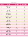 湖北会计学专业大学排名一览表（附分数线）