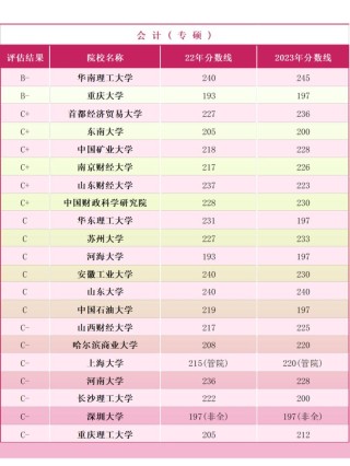 湖北会计学专业大学排名一览表（附分数线）