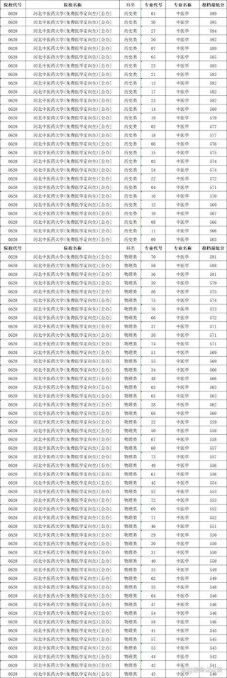 2025年鄂尔多斯应用技术学院在河北录取分数线是多少（2025~2023近三年分数位次）