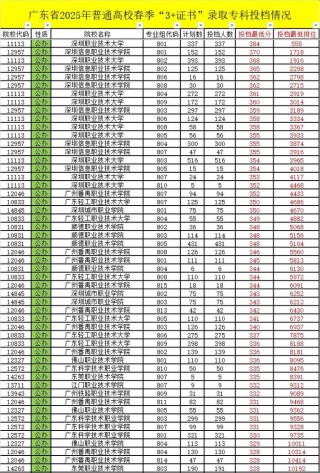 广东茂名幼儿师范专科学校在山东录取分数线及位次、招生人数「2023-2025招生计划」