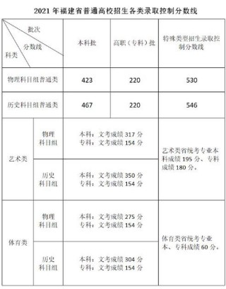 重庆工商职业学院在福建录取位次、分数线、招生人数「2021-2023招生计划」